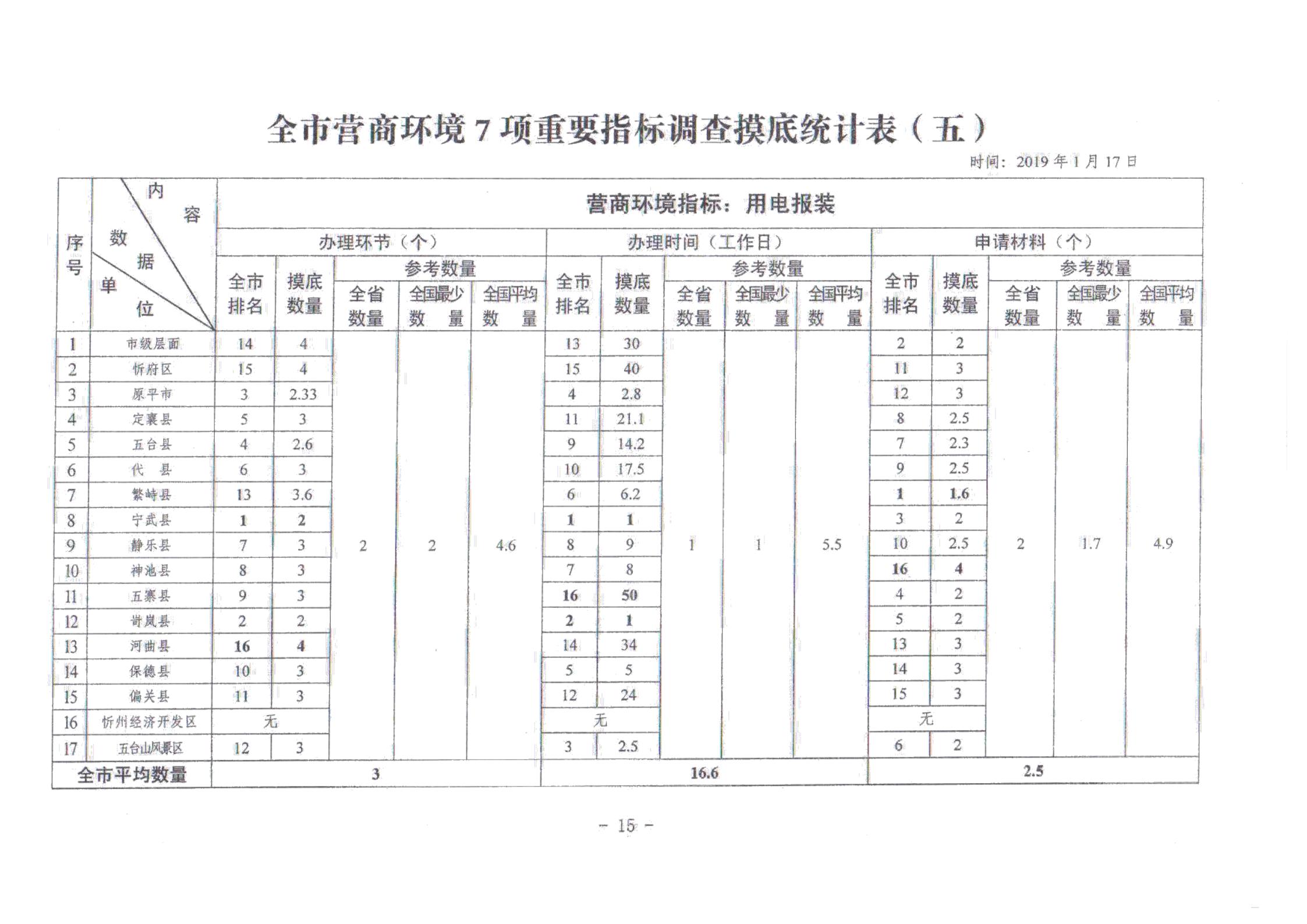 關于對全市營商環(huán)境7項重要指標調(diào)查情況的通報_14.jpg